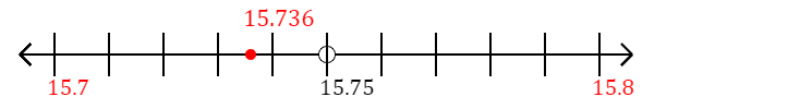 15.736 rounded to the nearest tenth (one decimal place) with a number line