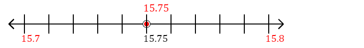 15.75 rounded to the nearest tenth (one decimal place) with a number line