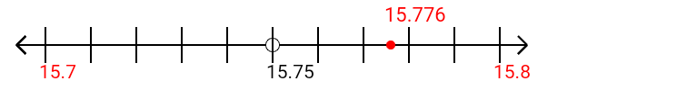 15.776 rounded to the nearest tenth (one decimal place) with a number line