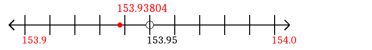 153.93804 rounded to the nearest tenth (one decimal place) with a number line