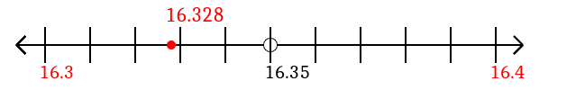 16.328 rounded to the nearest tenth (one decimal place) with a number line