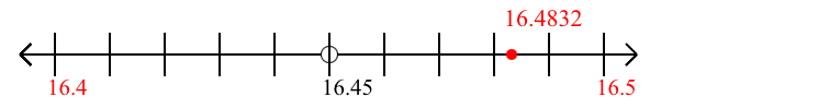 16.4832 rounded to the nearest tenth (one decimal place) with a number line