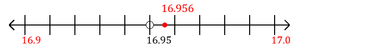 16.956 rounded to the nearest tenth (one decimal place) with a number line