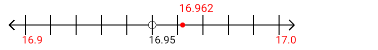 16.962 rounded to the nearest tenth (one decimal place) with a number line