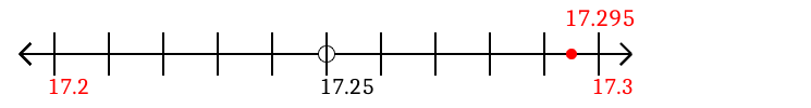 17.295 rounded to the nearest tenth (one decimal place) with a number line