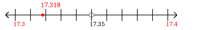 17.318 rounded to the nearest tenth (one decimal place) with a number line