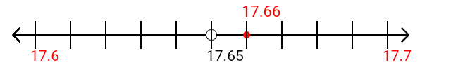 17.66 rounded to the nearest tenth (one decimal place) with a number line