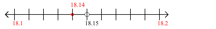 18.14 rounded to the nearest tenth (one decimal place) with a number line