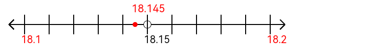 18.145 rounded to the nearest tenth (one decimal place) with a number line