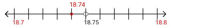 18.74 rounded to the nearest tenth (one decimal place) with a number line