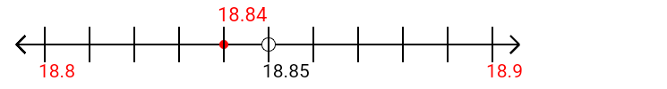 18.84 rounded to the nearest tenth (one decimal place) with a number line