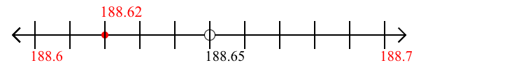 188.62 rounded to the nearest tenth (one decimal place) with a number line