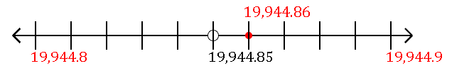 19,944.86 rounded to the nearest tenth (one decimal place) with a number line