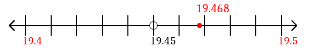 19.468 rounded to the nearest tenth (one decimal place) with a number line