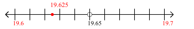 19.625 rounded to the nearest tenth (one decimal place) with a number line