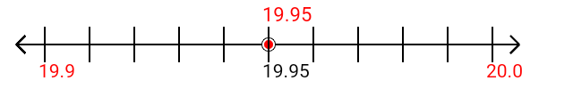 19.95 rounded to the nearest tenth (one decimal place) with a number line