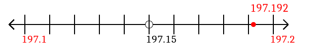 197.192 rounded to the nearest tenth (one decimal place) with a number line