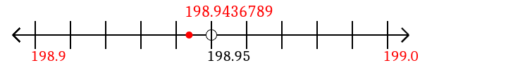 198.9436789 rounded to the nearest tenth (one decimal place) with a number line