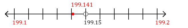 199.141 rounded to the nearest tenth (one decimal place) with a number line