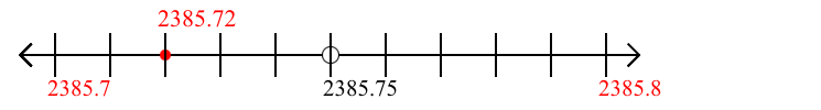 2,385.72 rounded to the nearest tenth (one decimal place) with a number line