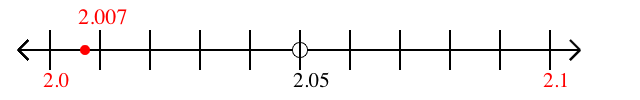 2.007 rounded to the nearest tenth (one decimal place) with a number line