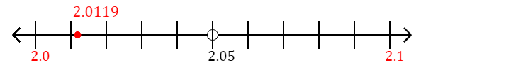 2.0119 rounded to the nearest tenth (one decimal place) with a number line