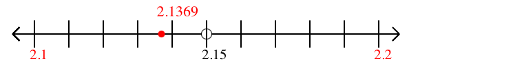 2.1369 rounded to the nearest tenth (one decimal place) with a number line