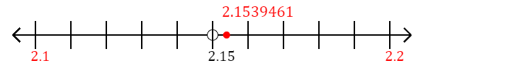 2.1539461 rounded to the nearest tenth (one decimal place) with a number line