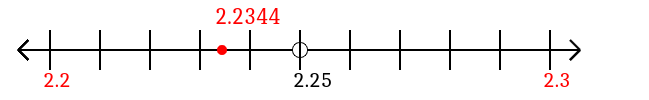 2.2344 rounded to the nearest tenth (one decimal place) with a number line