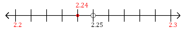 2.24 rounded to the nearest tenth (one decimal place) with a number line