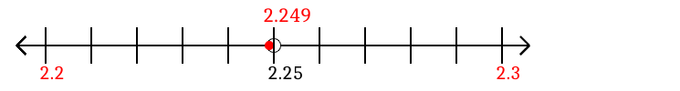 2.249 rounded to the nearest tenth (one decimal place) with a number line