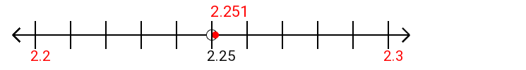 2.251 rounded to the nearest tenth (one decimal place) with a number line