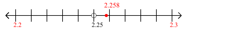 2.258 rounded to the nearest tenth (one decimal place) with a number line