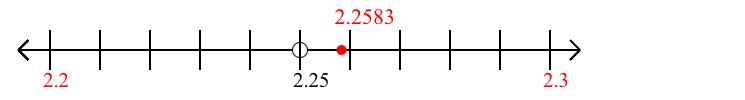 2.2583 rounded to the nearest tenth (one decimal place) with a number line