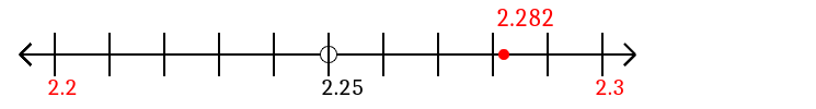 2.282 rounded to the nearest tenth (one decimal place) with a number line