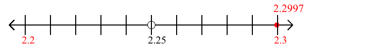 2.2997 rounded to the nearest tenth (one decimal place) with a number line