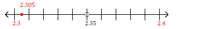 2.305 rounded to the nearest tenth (one decimal place) with a number line