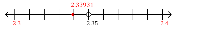 2.33931 rounded to the nearest tenth (one decimal place) with a number line