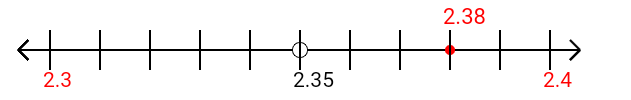 2.38 rounded to the nearest tenth (one decimal place) with a number line