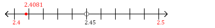 2.4081 rounded to the nearest tenth (one decimal place) with a number line