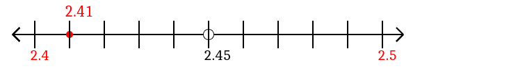 2.41 rounded to the nearest tenth (one decimal place) with a number line