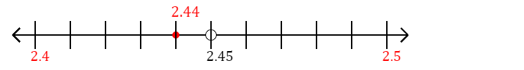 2.44 rounded to the nearest tenth (one decimal place) with a number line