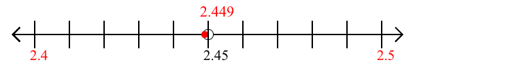 2.449 rounded to the nearest tenth (one decimal place) with a number line