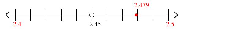 2.479 rounded to the nearest tenth (one decimal place) with a number line