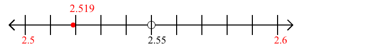 2.519 rounded to the nearest tenth (one decimal place) with a number line