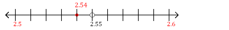 2.54 rounded to the nearest tenth (one decimal place) with a number line