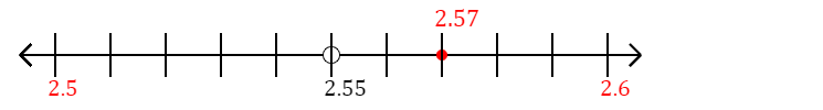 2.57 rounded to the nearest tenth (one decimal place) with a number line