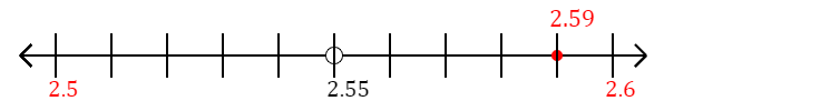 2.59 rounded to the nearest tenth (one decimal place) with a number line