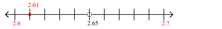 2.61 rounded to the nearest tenth (one decimal place) with a number line