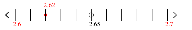 2.62 rounded to the nearest tenth (one decimal place) with a number line